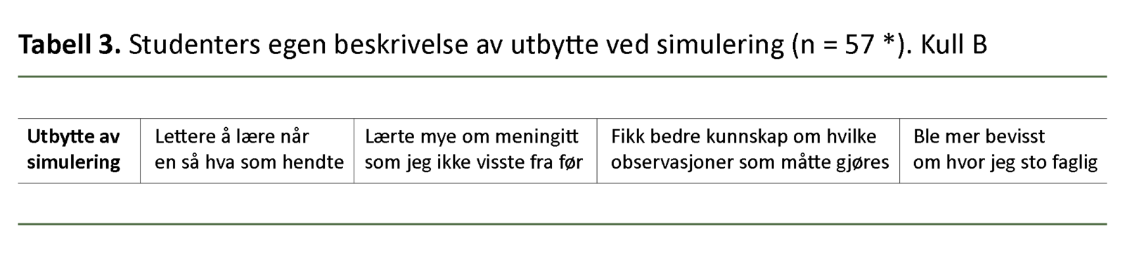 Tabell 3 Studenters egen beskrivelse av utbytte ved simulering (n=57, svarprosent 59,3 prosent).