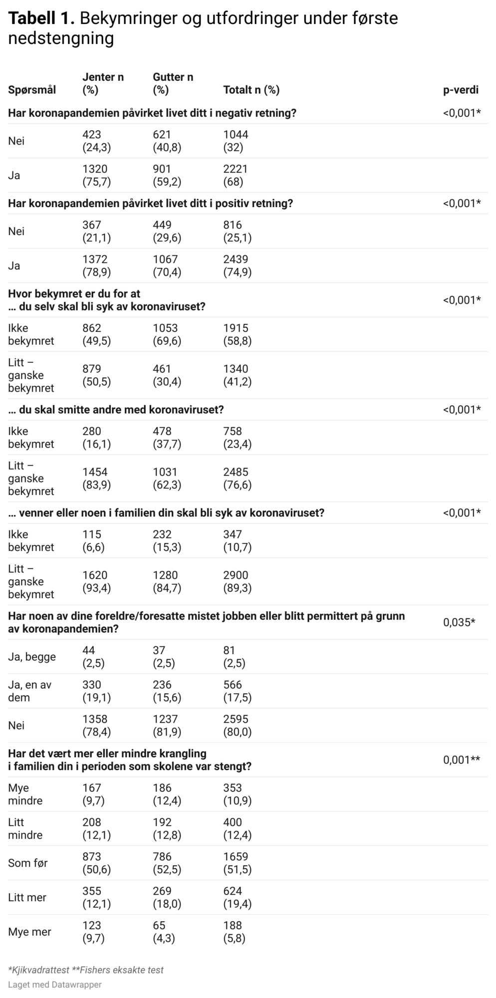 tabell1granerdu