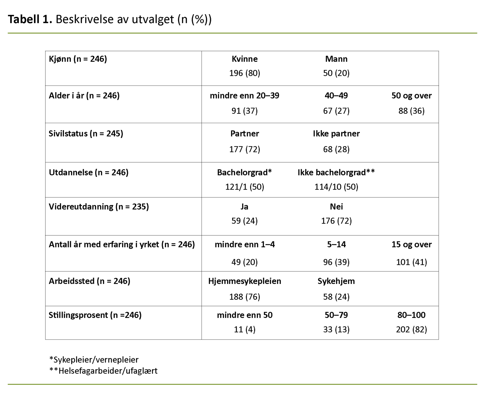 Tabell 1