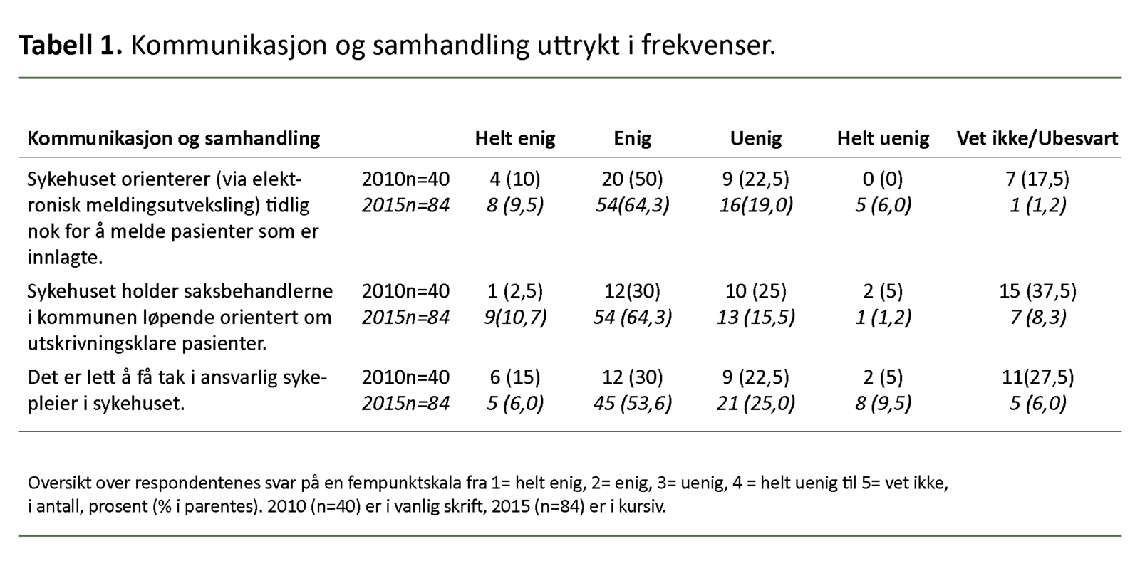 Tabell 1 Kommunikasjon og samhandling uttrykt i frekvenser.