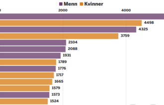 bilde av søylene i kreftstatistikken