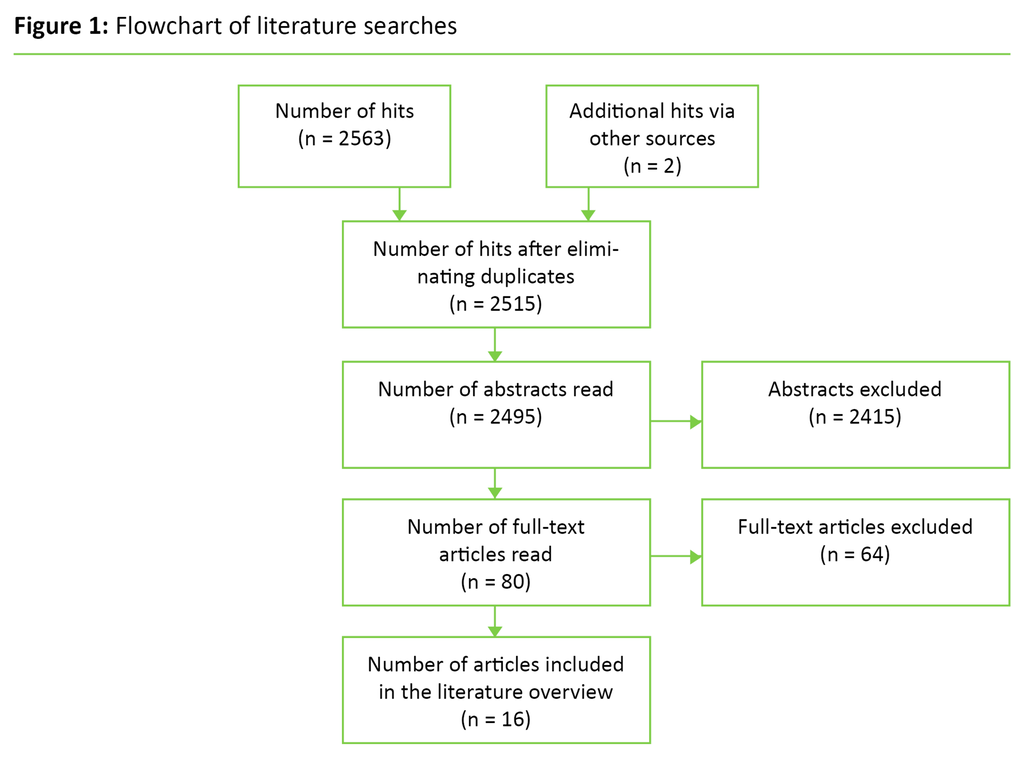 Figure 1 Figure 1: Flowchart of literature searches