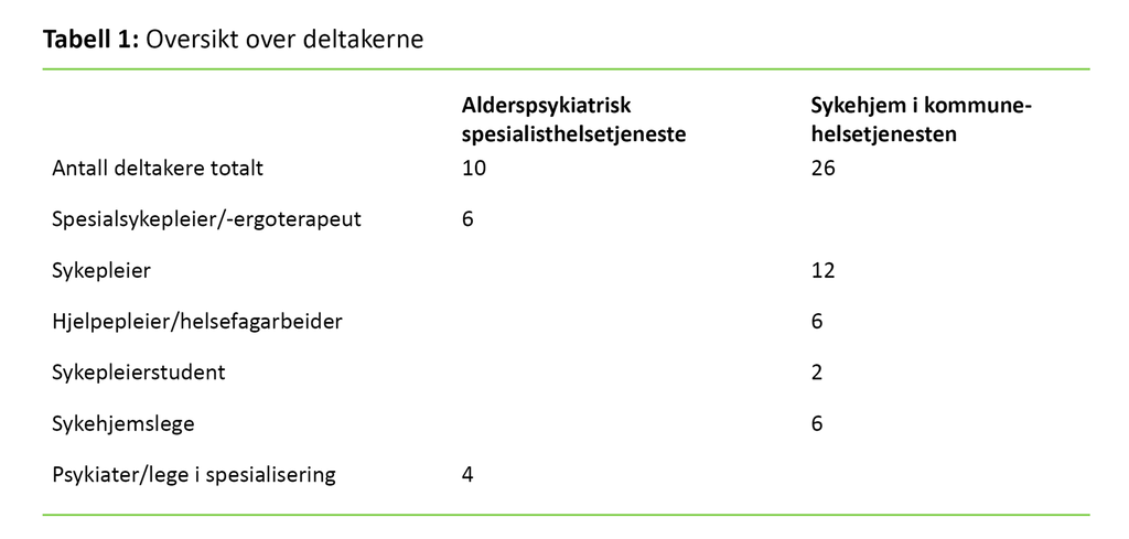 Tabell 1 Tabell 1. Oversikt over deltakerne