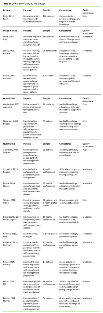 Table 1 Table 1: Overview of articles and design