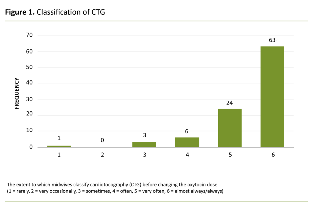 Figure 1. Classification of CTG Figure 1. Classification of CTG