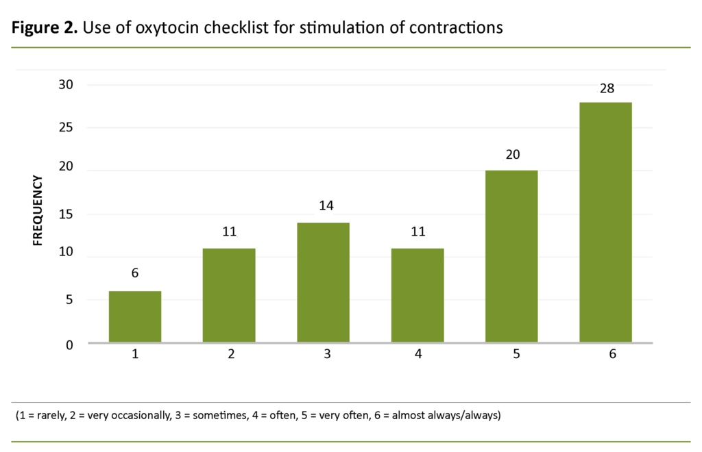 Figure 2. Use of oxytocin checklist for stimulation of contractions Figure 2. Use of oxytocin checklist for stimulation of contractions
