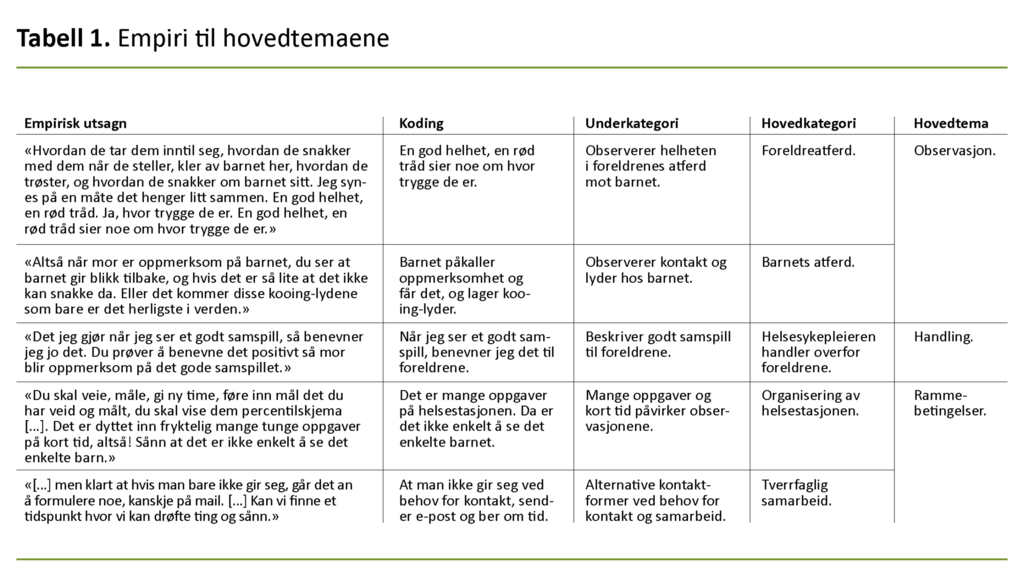 Tabell 1. Empiri til hovedtemaene
