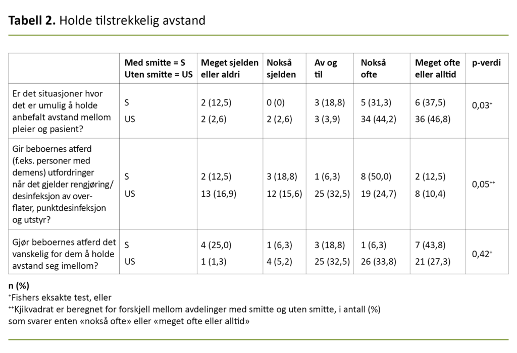 Tabell 2. Holde tilstrekkelig avstand 