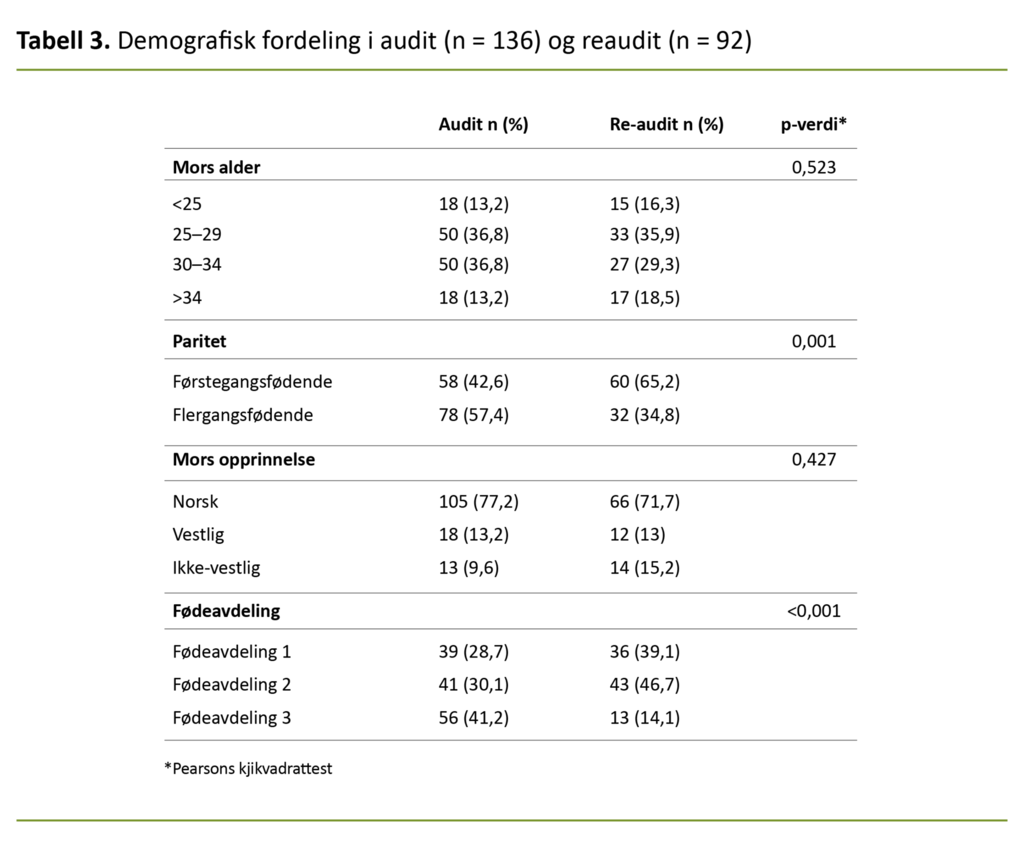 Tabell 3. Demografisk fordeling i audit (n = 136) og reaudit (n = 92) Tabell 3. Demografisk fordeling i audit (n = 136) og reaudit (n = 92)