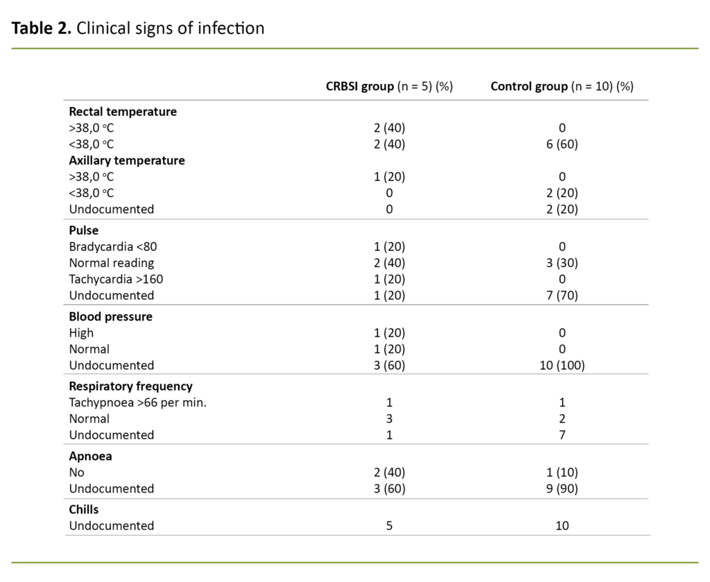 Table 2. Clinical signs of infection Table 2. Clinical signs of infection