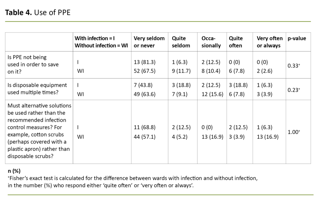 Table 4. Use of PPE Table 4. Use of PPE