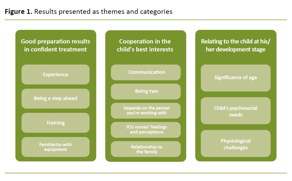 Figure 1. Results presented as themes and categories Figure 1. Results presented as themes and categories