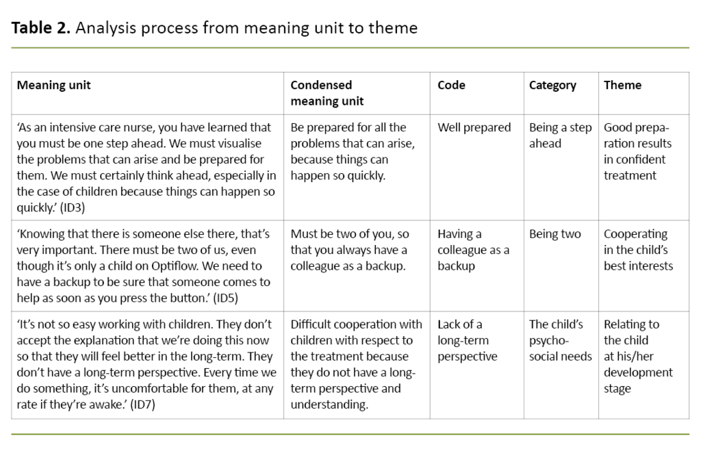 Table 2. Analysis process from meaning unit to theme Table 2. Analysis process from meaning unit to theme