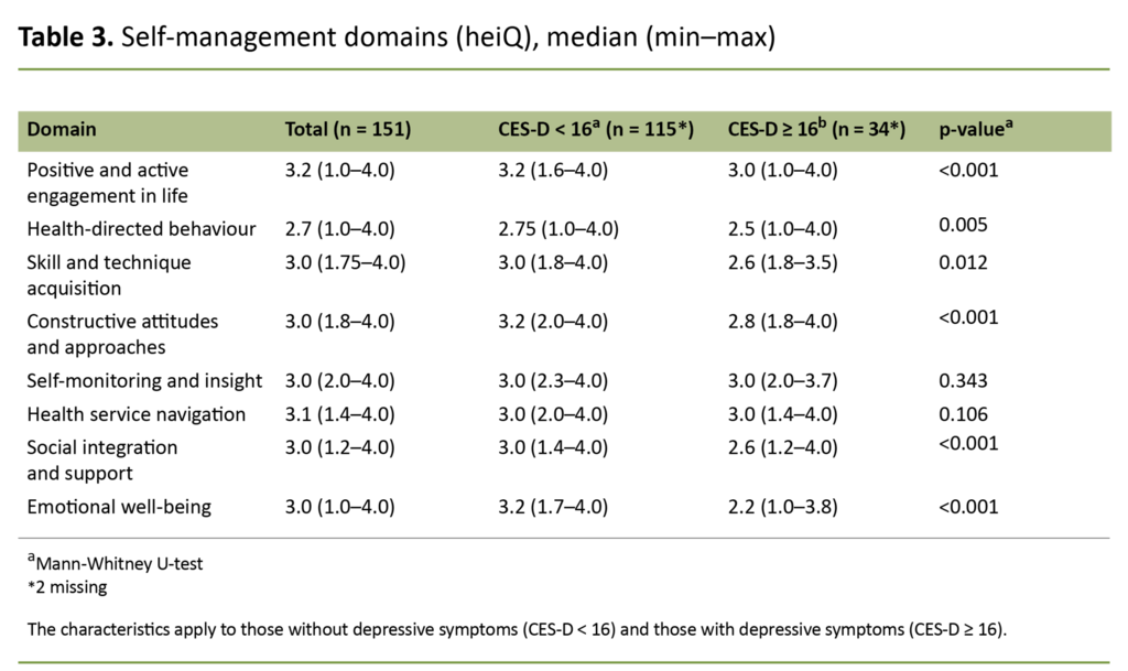 Table 3. Self-management domains (heiQ), median (min–max)