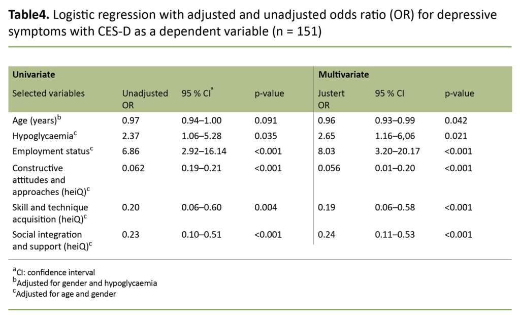 Table 4. Logistic regression with adjusted and unadjusted odds ratio (OR) for depressive symptoms with CES-D as a dependent variable (n = 151)
