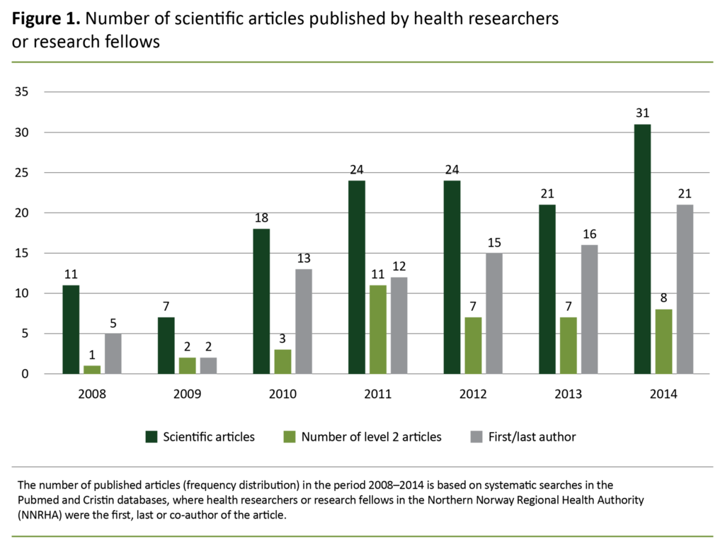 Figure 1. Number of scientific articles published by health researchers or research fellows Figure 1. Number of scientific articles published by health researchers or research fellows