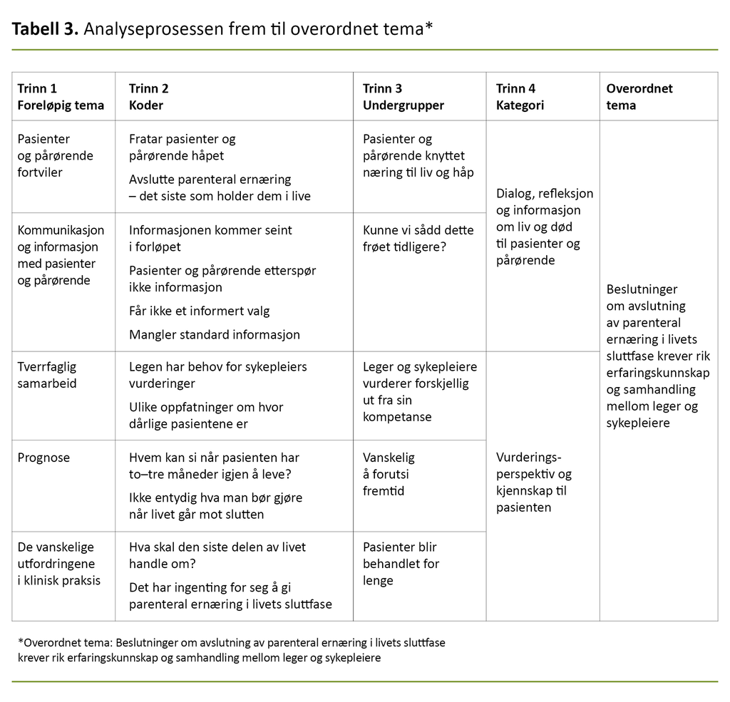 Tabell 3. Analyseprosessen frem til overordnet tema* Tabell 3. Analyseprosessen frem til overordnet tema*