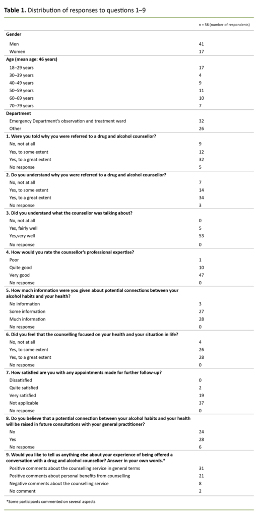 Table 1. Distribution of responses to questions 1–9
