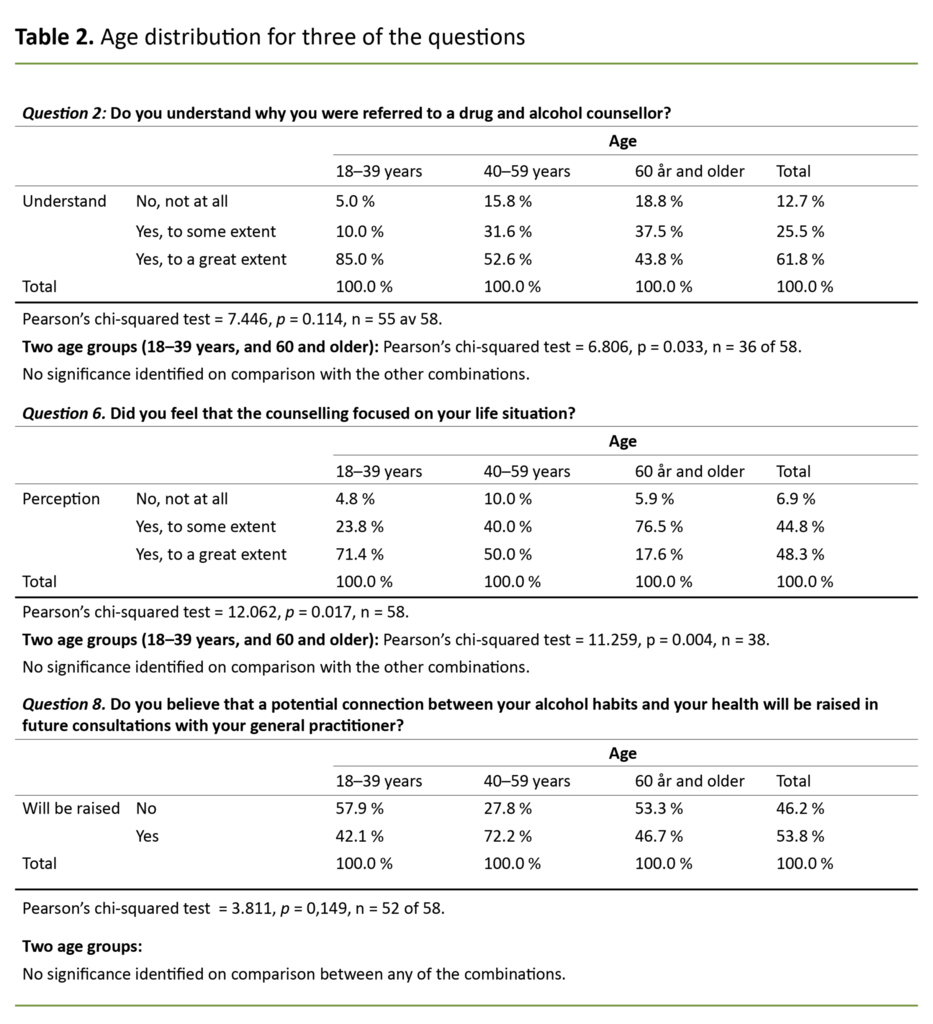 Table 2. Age distribution for three of the questions