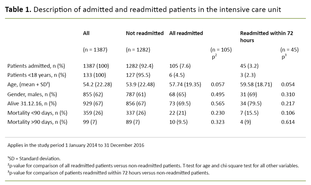 Table 1. Description of admitted and readmitted patients in the intensive care unit Table 1. Description of admitted and readmitted patients in the intensive care unit