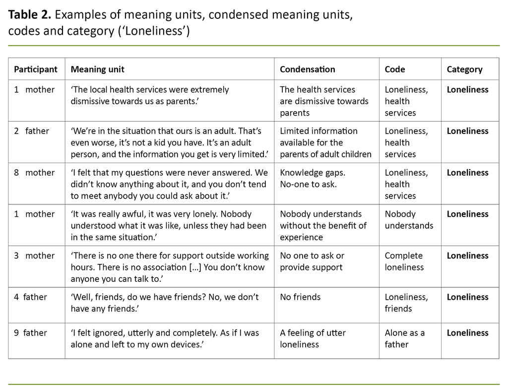 Table 2. Examples of meaning units, condensed meaning units, codes and category (‘Loneliness’) Table 2. Examples of meaning units, condensed meaning units, codes and category (‘Loneliness’)