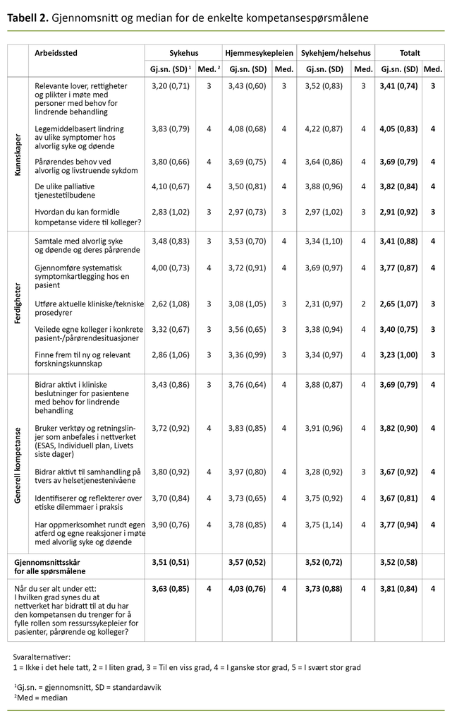 Tabell 2. Gjennomsnitt og median for de enkelte kompetansespørsmålene Tabell 2. Gjennomsnitt og median for de enkelte kompetansespørsmålene