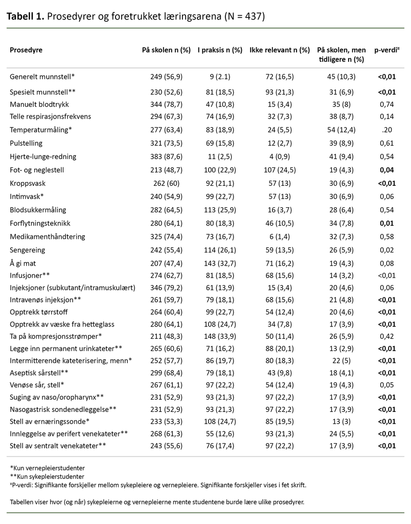 Tabell 1. Prosedyrer og foretrukket læringsarena (N = 437) Tabell 1. Prosedyrer og foretrukket læringsarena (N = 437)