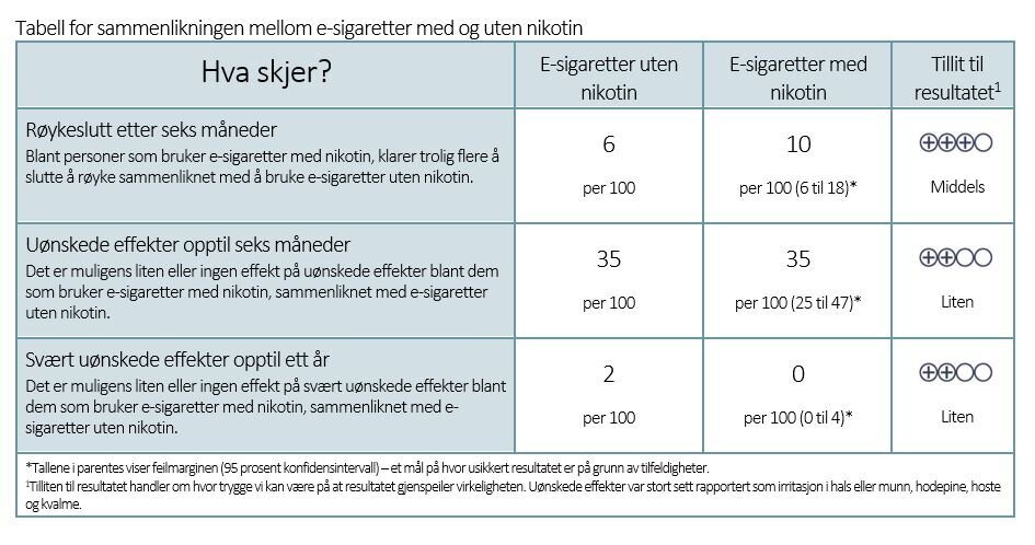 Tabell for sammenlikningen mellom e-sigaretter med og uten nikotin