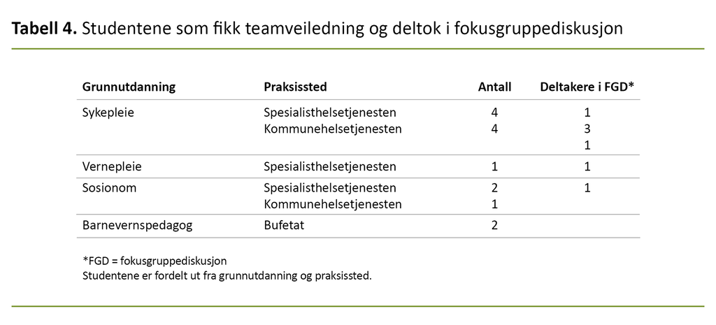 Tabell 4. Studentene som fikk teamveiledning og deltok i fokusgruppediskusjon Tabell 4. Studentene som fikk teamveiledning og deltok i fokusgruppediskusjon