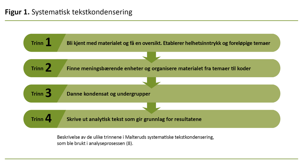 Figur 1. Systematisk tekstkondensering Figur 1. Systematisk tekstkondensering