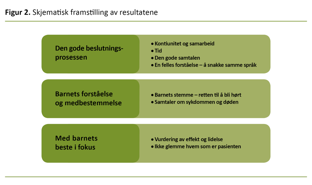 Figur 2. Skjematisk framstilling av resultatene Figur 2. Skjematisk framstilling av resultatene