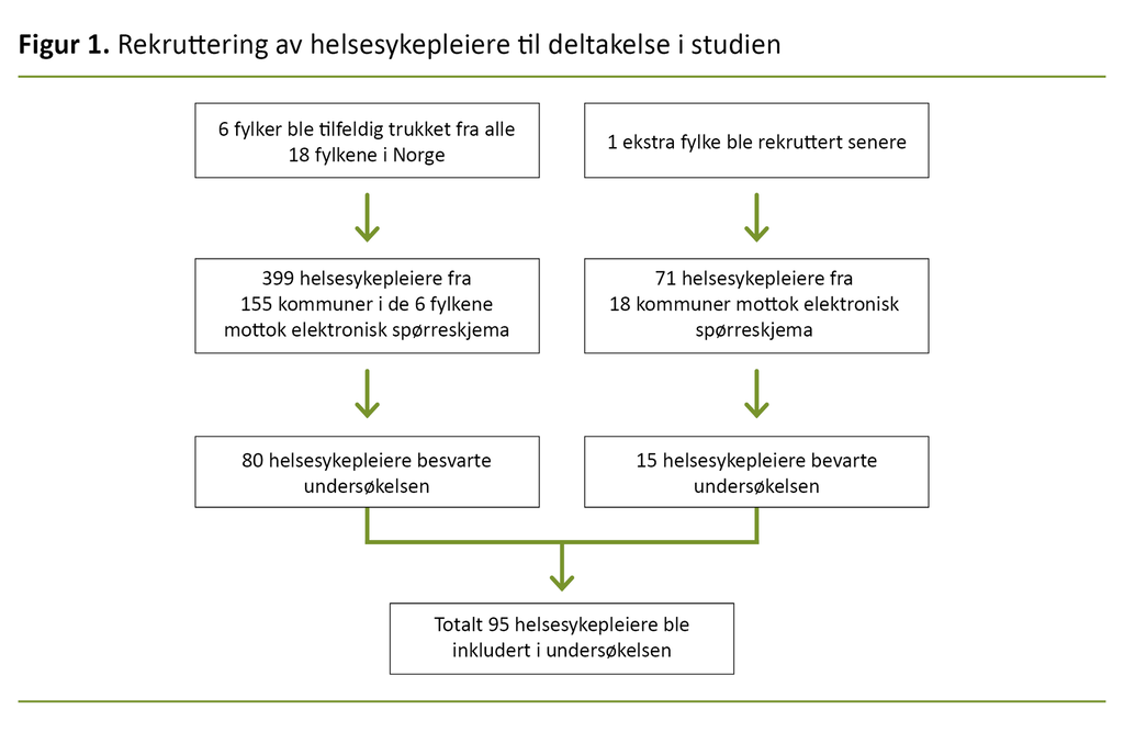 Figur 1. Rekruttering av helsesykepleiere til deltakelse i studien Figur 1. Rekruttering av helsesykepleiere til deltakelse i studien