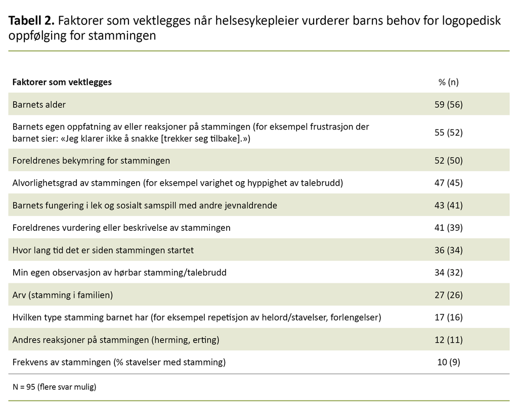 Tabell 2. Faktorer som vektlegges når helsesykepleier vurderer barns behov for logopedisk oppfølging for stammingen Tabell 2. Faktorer som vektlegges når helsesykepleier vurderer barns behov for logopedisk oppfølging for stammingen
