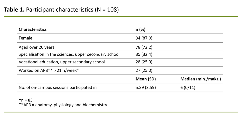 Table 1. Participant characteristics (N = 108) Table 1. Participant characteristics (N = 108)