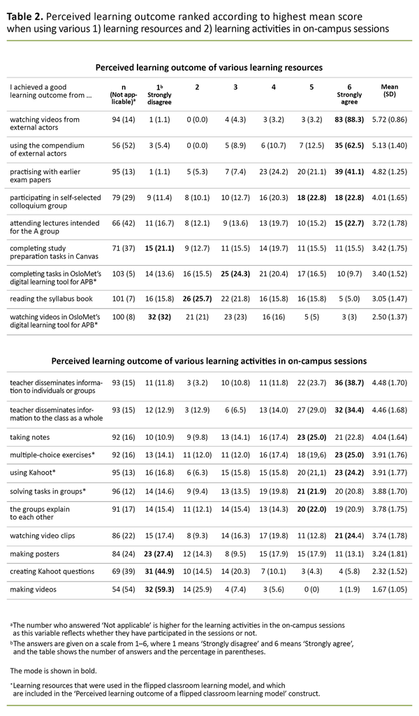 Table 2. Perceived learning outcome ranked according to highest mean score when using various 1) learning resources and 2) learning activities in on-campus sessions Table 2. Perceived learning outcome ranked according to highest mean score when using various 1) learning resources and 2) learning activities in on-campus sessions