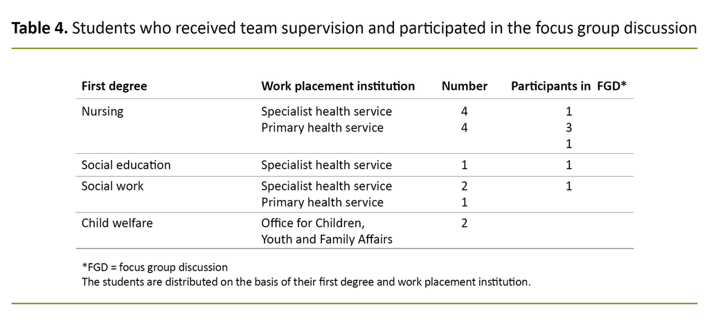 Table 4. Students who received team supervision and participated in the focus group discussion Table 4. Students who received team supervision and participated in the focus group discussion