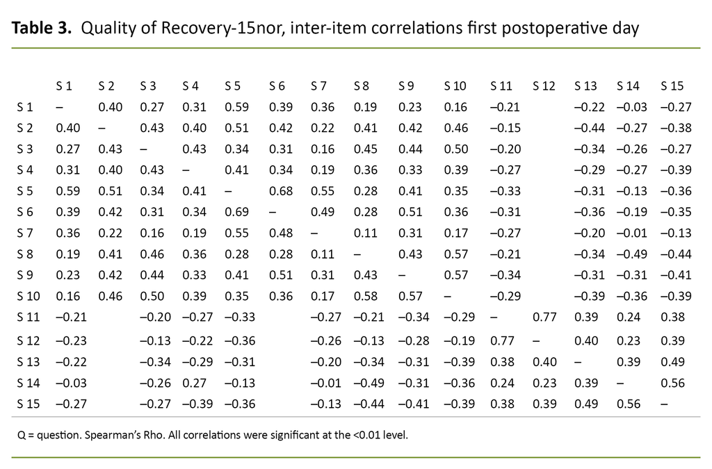 Table 3. Quality of Recovery-15nor, inter-item correlations first postoperative day Table 3. Quality of Recovery-15nor, inter-item correlations first postoperative day