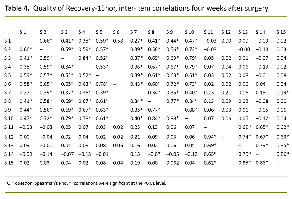 Table 4. Quality of Recovery-15nor, inter-item correlations four weeks after surgery Table 4. Quality of Recovery-15nor, inter-item correlations four weeks after surgery