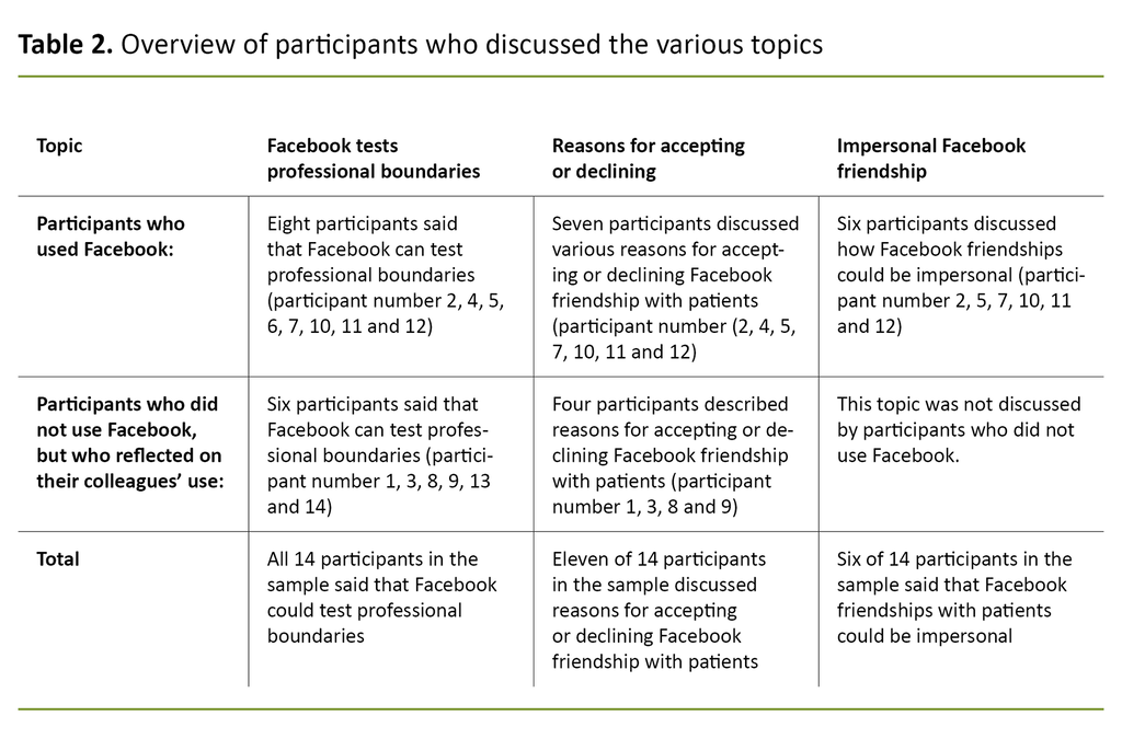 Table 2. Overview of participants who discussed the various topics Table 2. Overview of participants who discussed the various topics