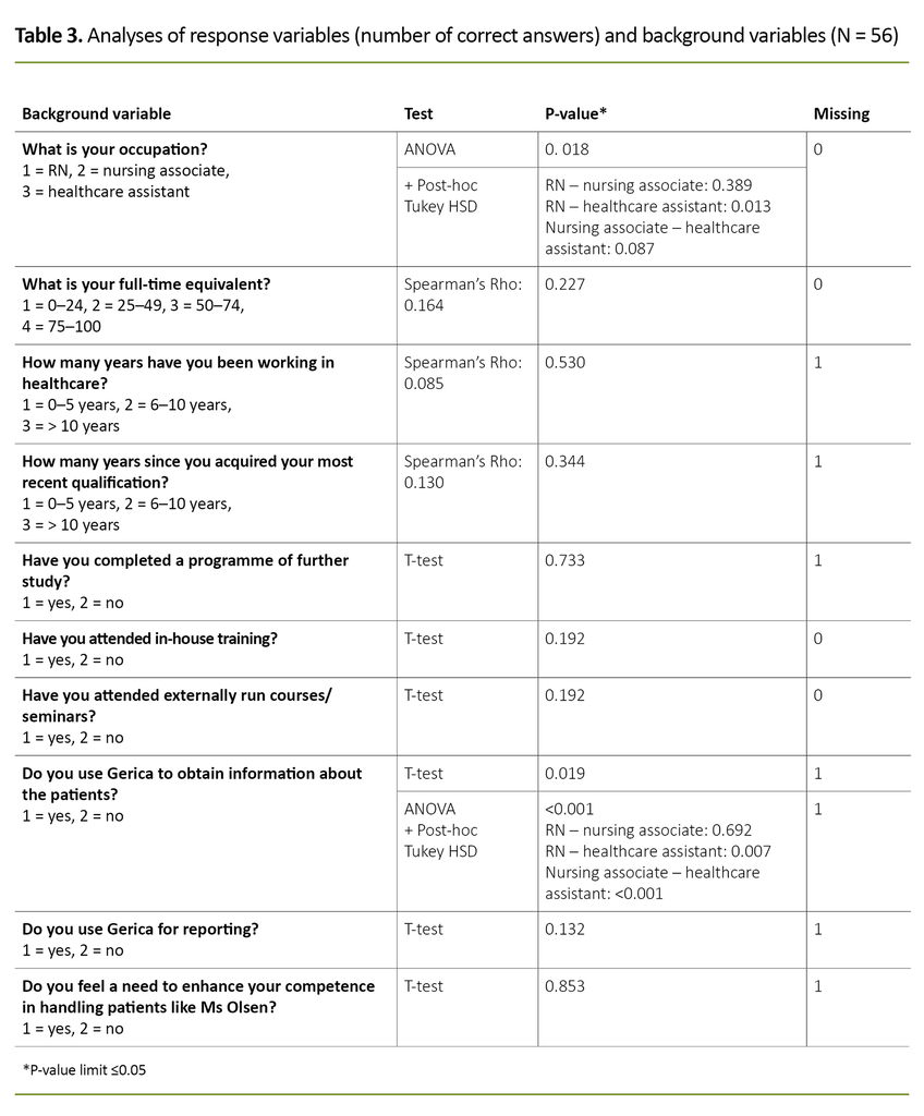 Table 3. Analyses of response variables (number of correct answers) and background variables (N = 56) Table 3. Analyses of response variables (number of correct answers) and background variables (N = 56)