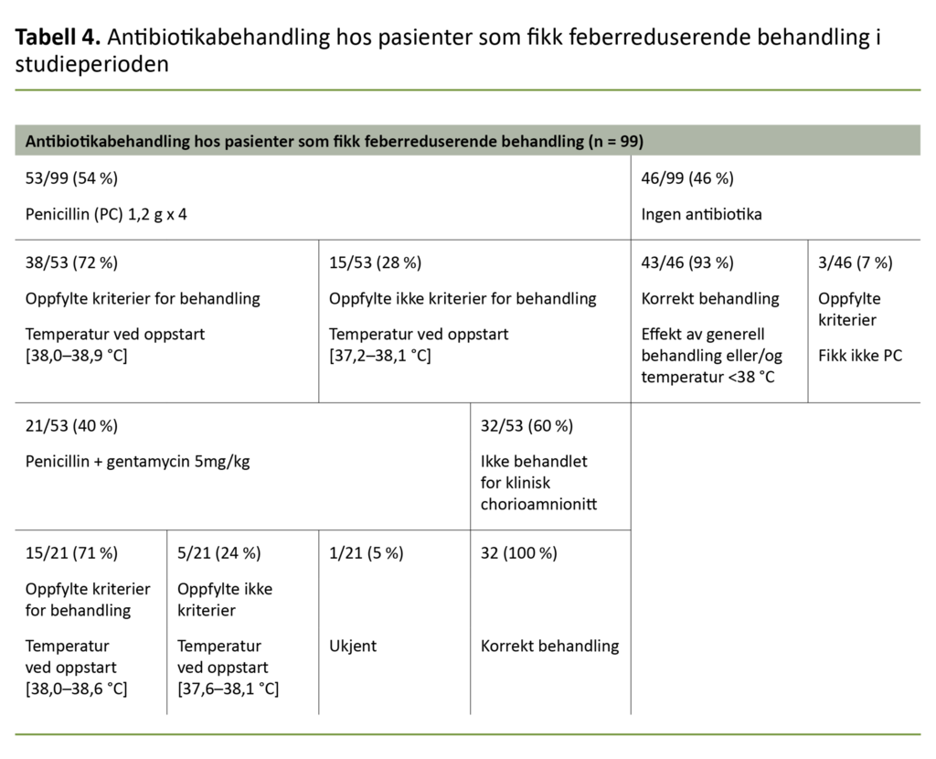Tabell 4. Antibiotikabehandling hos pasienter som fikk feberreduserende behandling i studieperioden
