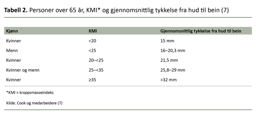 Tabell 2. Personer over 65 år, KMI* og gjennomsnittlig tykkelse fra hud til bein (7) Tabell 2. Personer over 65 år, KMI* og gjennomsnittlig tykkelse fra hud til bein (7)