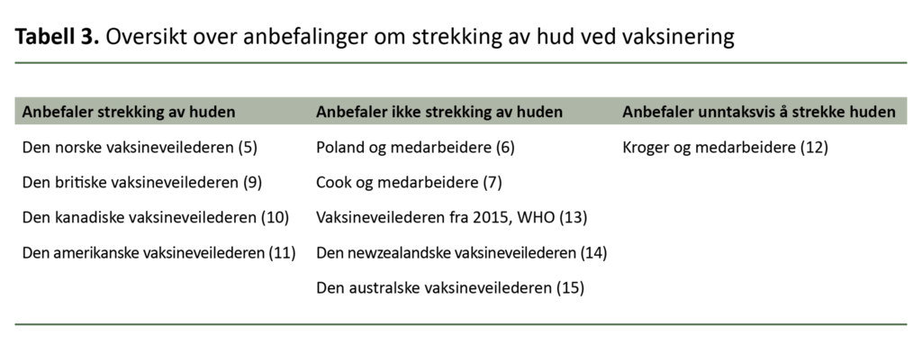 Tabell 3. Oversikt over anbefalinger om strekking av hud ved vaksinering Tabell 3. Oversikt over anbefalinger om strekking av hud ved vaksinering
