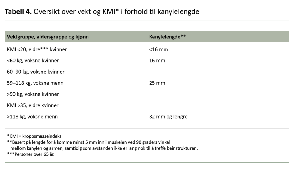 Tabell 4. Oversikt over vekt og KMI* i forhold til kanylelengde Tabell 4. Oversikt over vekt og KMI* i forhold til kanylelengde