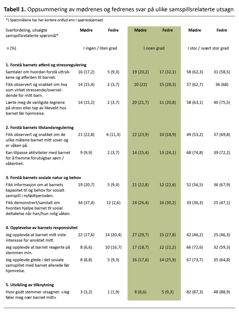 Tabell 1. Oppsummering av mødrenes og fedrenes svar på ulike samspillsrelaterte utsagn 
