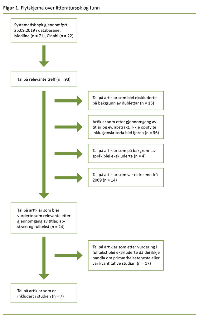 Figur 1. Flytskjema over litteratursøk og funn Figur 1. Flytskjema over litteratursøk og funn
