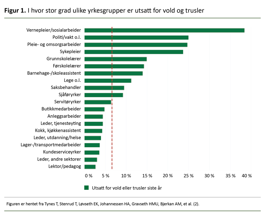 Figur 1. I hvor stor grad ulike yrkesgrupper er utsatt for vold og trusler Figur 1. I hvor stor grad ulike yrkesgrupper er utsatt for vold og trusler