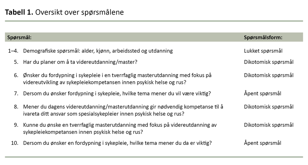 Tabell 1. Oversikt over spørsmålene