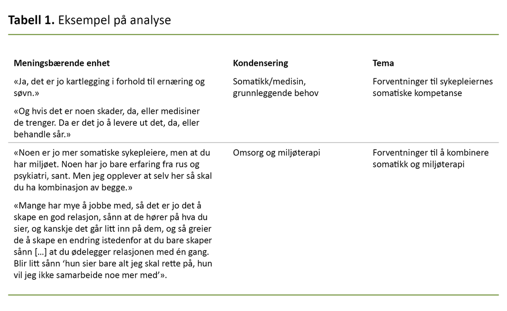 Tabell 1. Eksempel på analyse 