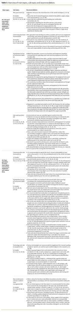 Table 3. Overview of main topics, sub-topics and recommendations Table 3. Overview of main topics, sub-topics and recommendations